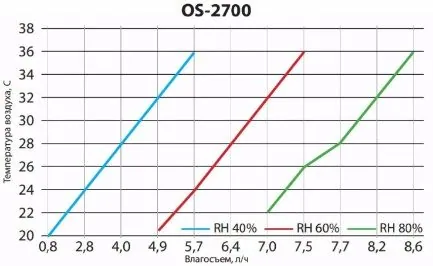 Осушитель воздуха Turkov OS - 2700