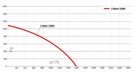 Приточная установка Turkov i-VENT-1000 E