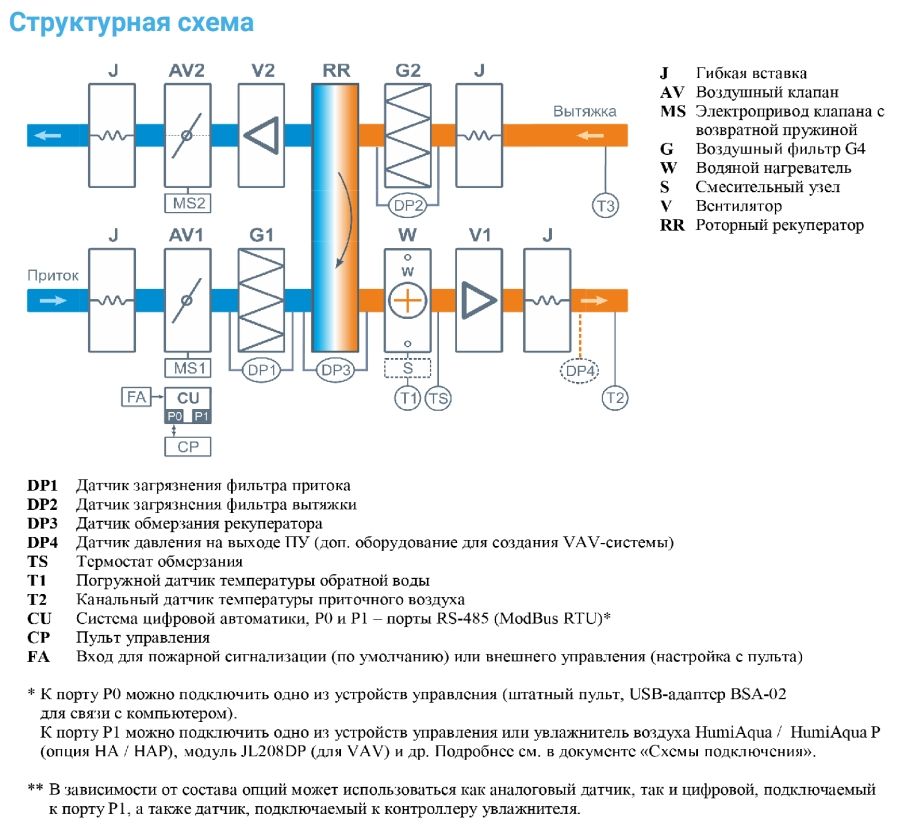 Приточно-вытяжная установка с рекуператором Breezart 10000 Aqua RR AC