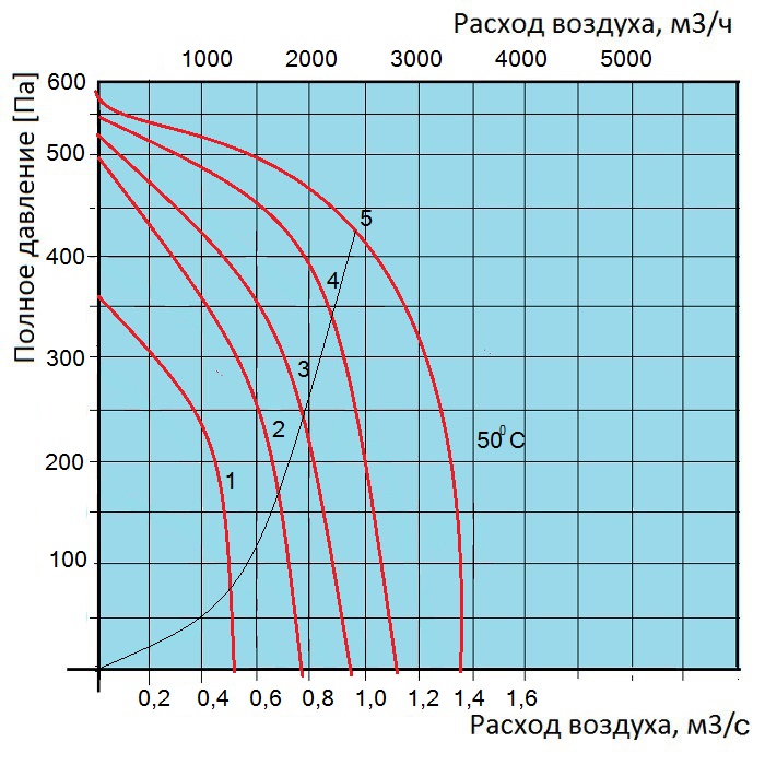 Шумоизолированный вентилятор Ostberg IRE 60x35 E3