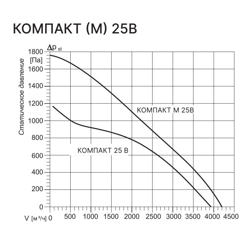 Вытяжная установка Kentatsu Компакт М 25В