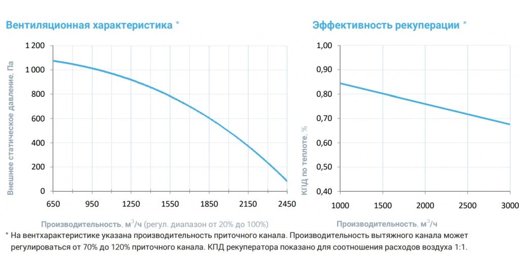 Приточно-вытяжная установка с рекуператором Breezart 2700-C Aqua RR