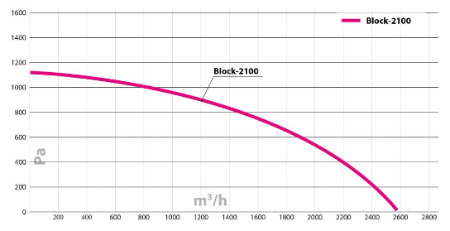 Очиститель воздуха Turkov BLOCK 2100