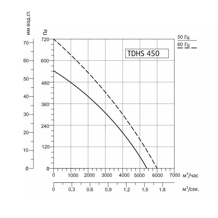 Крышный вентилятор Sysimple TDHS 450