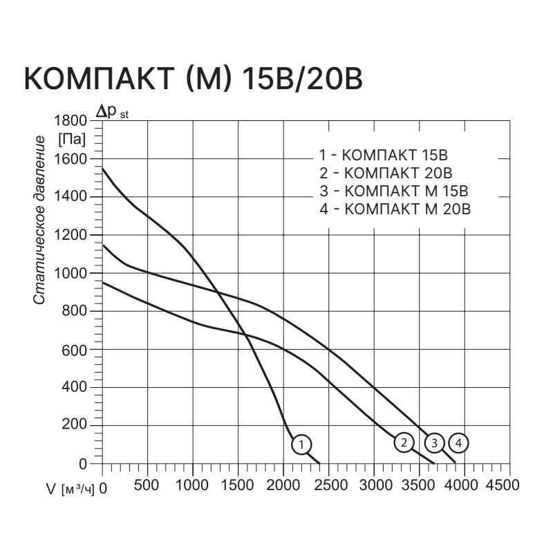 Вытяжная установка Kentatsu Компакт М 15В