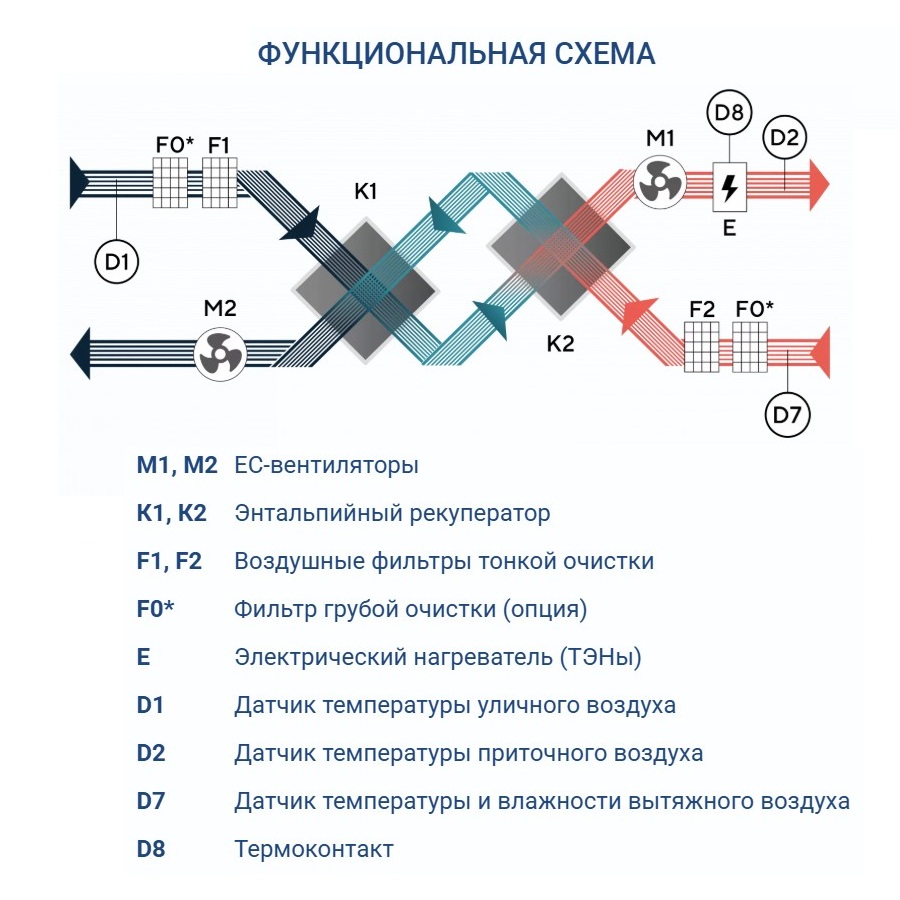 Приточно-вытяжная установка Turkov Zenit Standart S 3050 12E