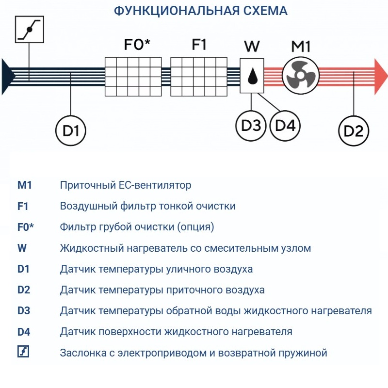 Приточная установка Turkov Capsule 1600 W 4R