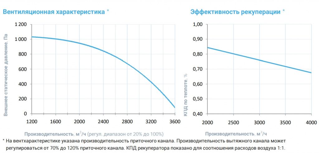 Приточно-вытяжная установка с рекуператором Breezart 3700 Aqua RR W AC