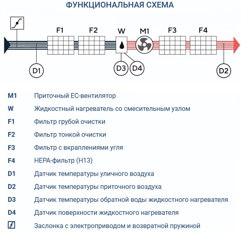 Приточная установка Turkov i-VENT-500 W 2R