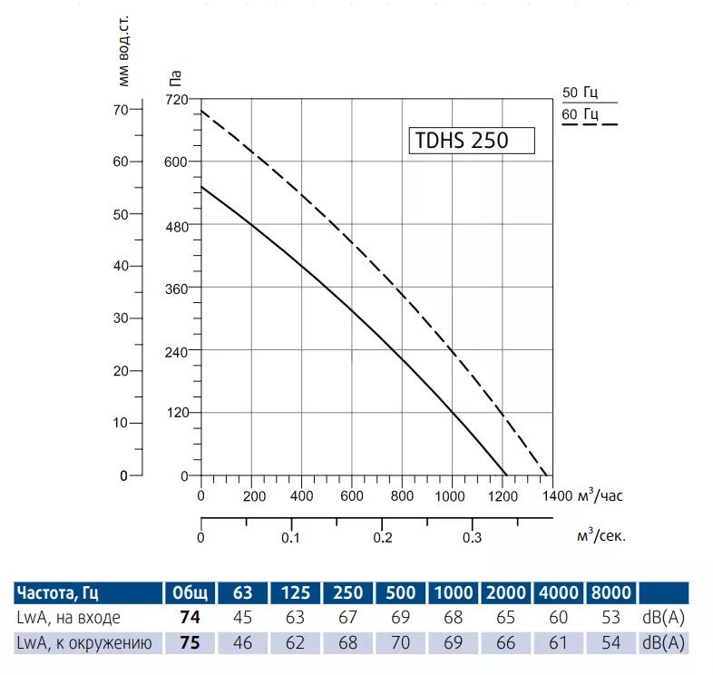 Крышный вентилятор Sysimple TDHS 250