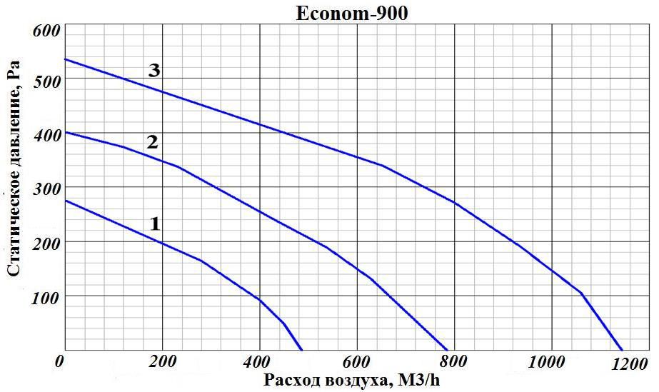 Приточная установка GlobalVent Econom 900