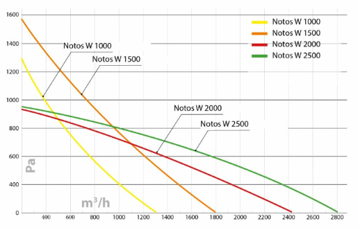 Изображение для товара Turkov Notos CP 3500 W