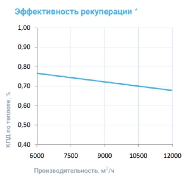 Приточно-вытяжная установка с рекуператором Breezart 12000 Aqua RR AC