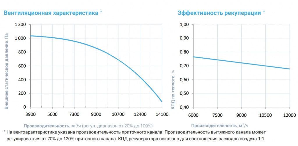 Приточно-вытяжная установка с рекуператором Breezart 12000-C Aqua RR