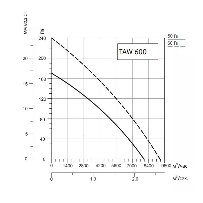 Осевой вентилятор Sysimple TAWT 600