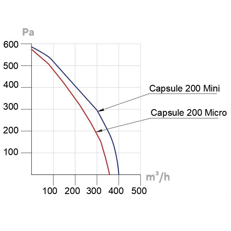 Приточная установка Turkov Capsule micro 200 E