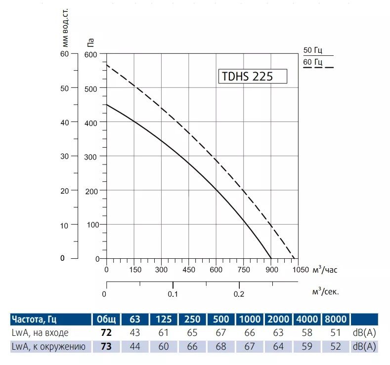 Крышный вентилятор Sysimple TDHS 225