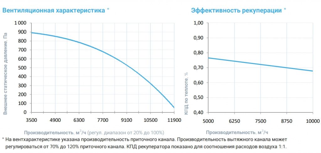 Приточно-вытяжная установка с рекуператором Breezart 10000 Aqua RR F AC