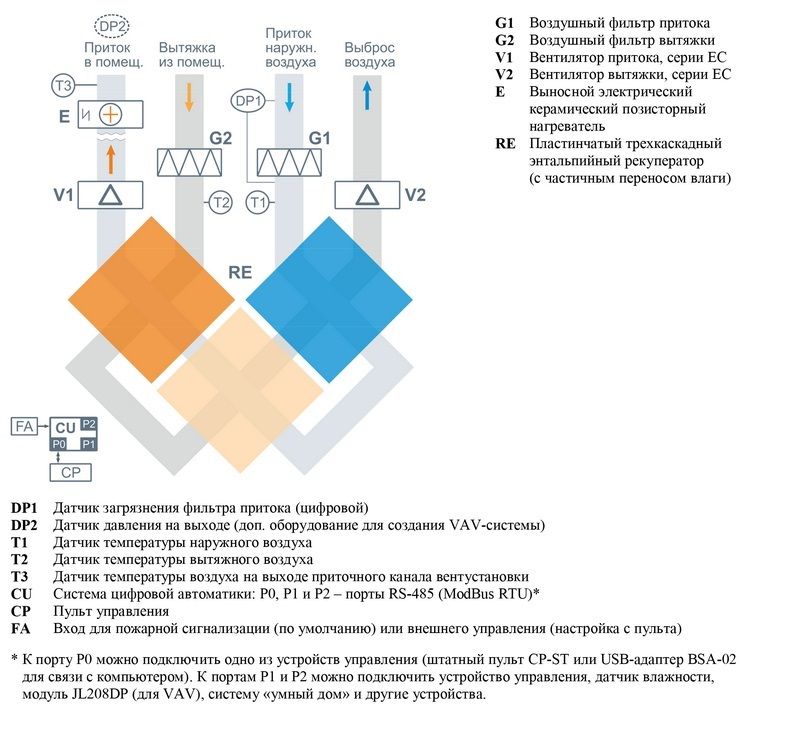 Приточно-вытяжная установка с рекуператором Breezart 900FC Lux RE