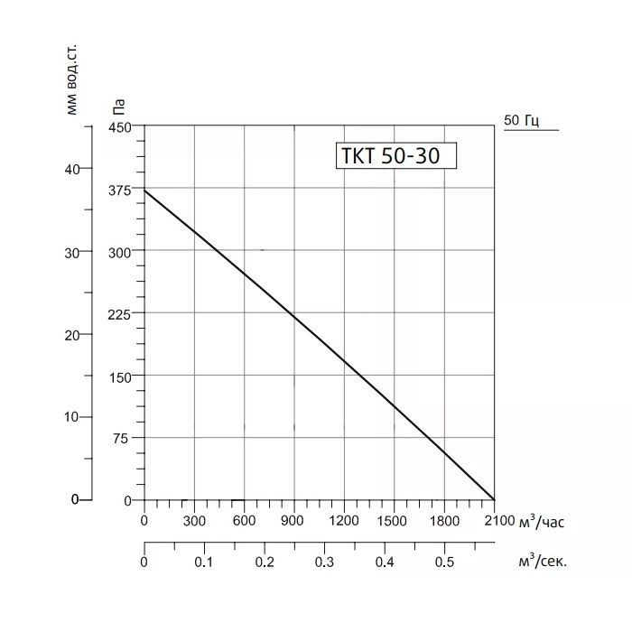 Канальный вентилятор Sysimple TKT 50-30