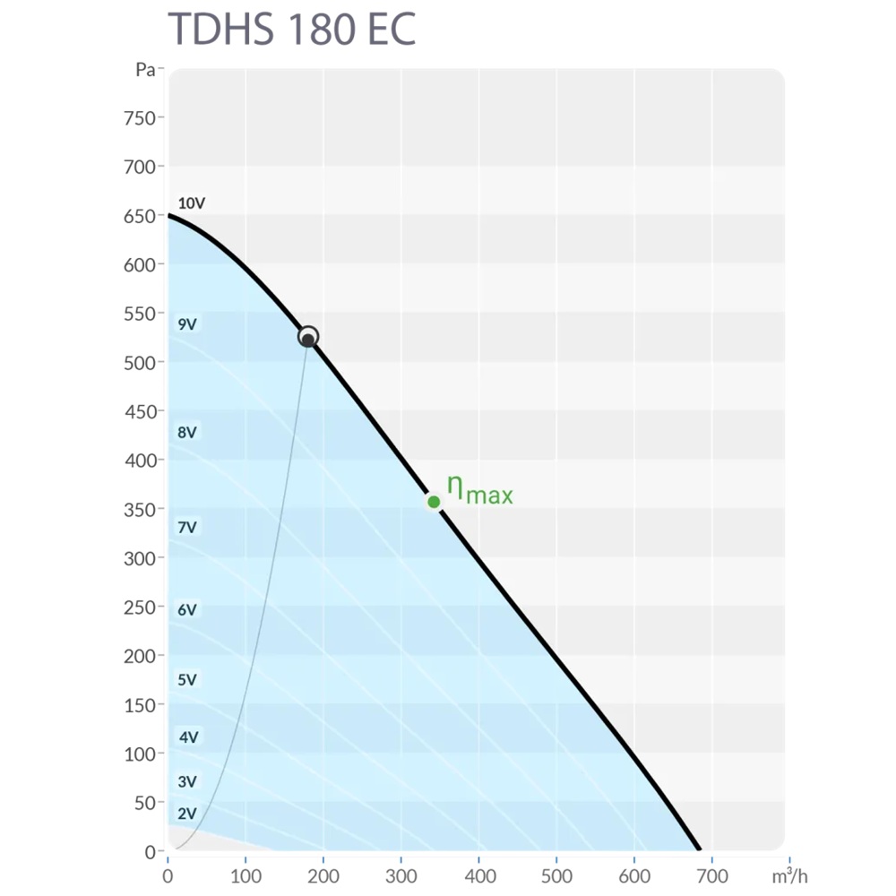 Крышный вентилятор Sysimple TDHS 180 EC