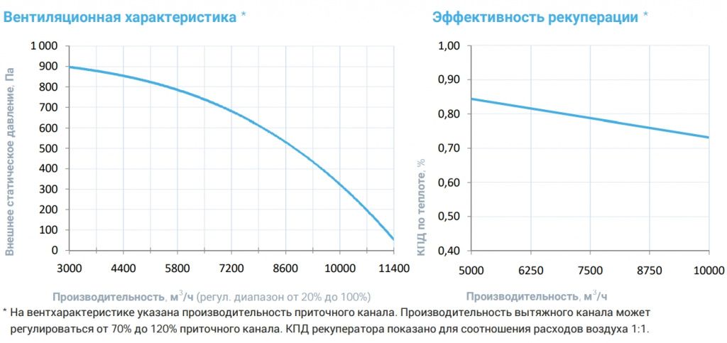 Приточно-вытяжная установка с рекуператором Breezart 10000-C Aqua RP PB