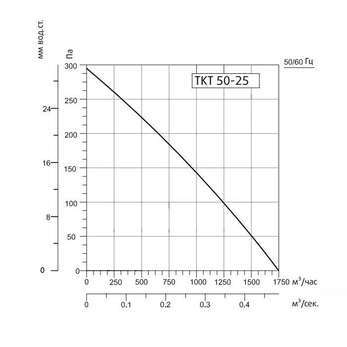 Канальный вентилятор Sysimple TKT 50-25