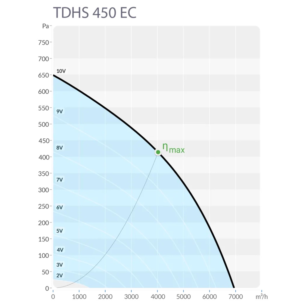 Крышный вентилятор Sysimple TDHS 450 EC