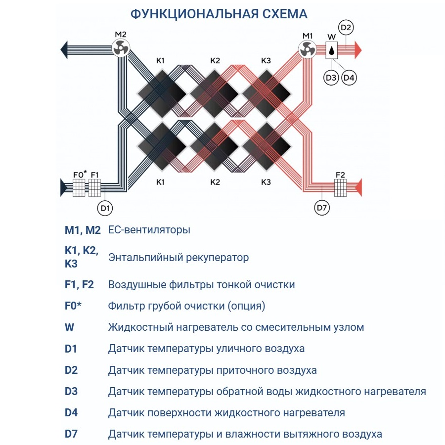 Приточно-вытяжная установка Turkov Zenit Heco X 3010 W