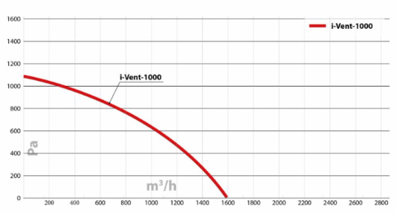 Приточная установка Turkov i-VENT-1000 W