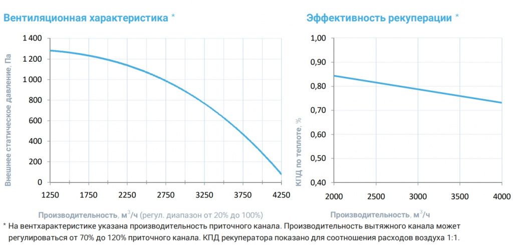 Приточно-вытяжная установка с рекуператором Breezart 4500 Aqua RP PB AC