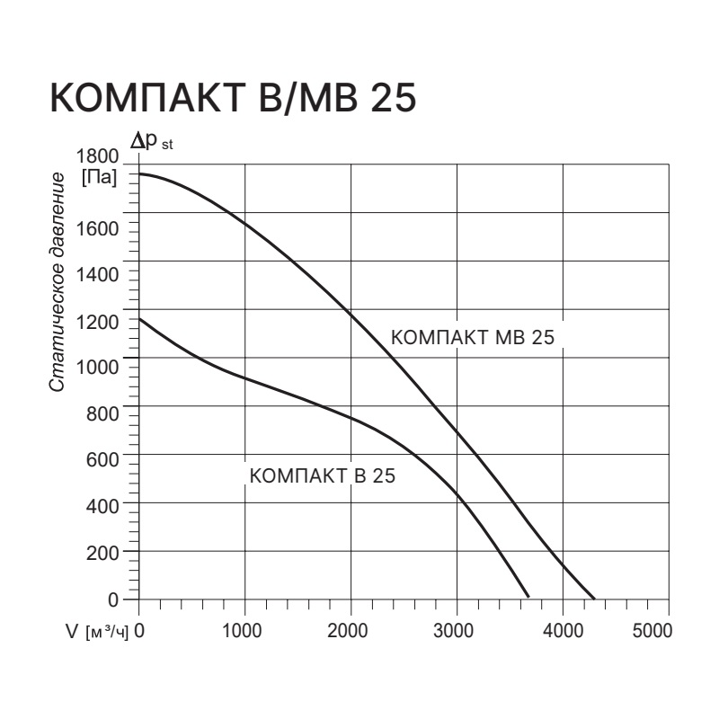 Приточная установка Kentatsu Компакт МВ 25 3