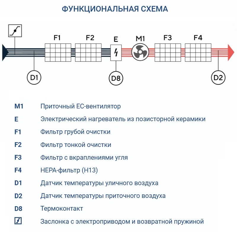 Приточная установка Turkov i-VENT-1000 12E