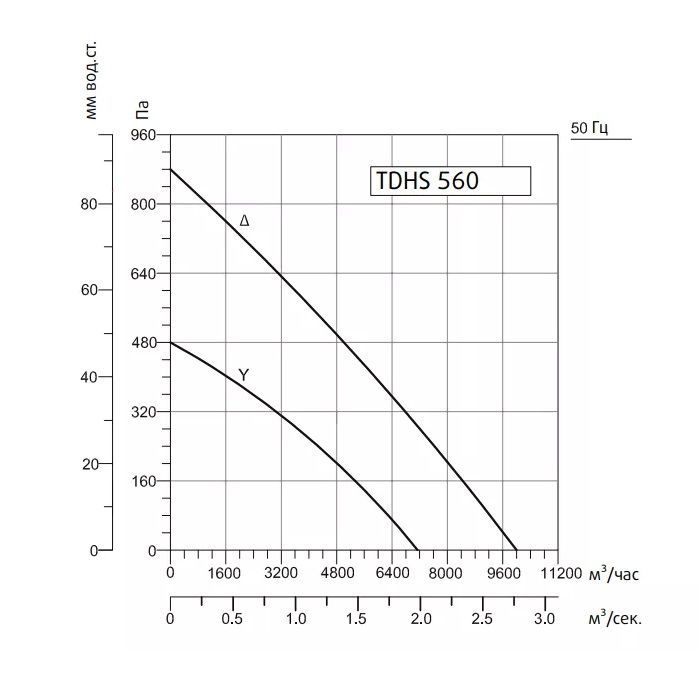 Крышный вентилятор Sysimple TDHS 560