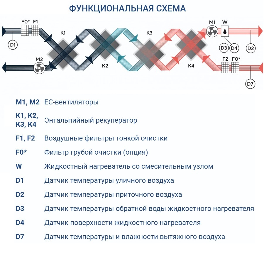 Приточно-вытяжная установка Turkov CRIOVENT S 3000 W