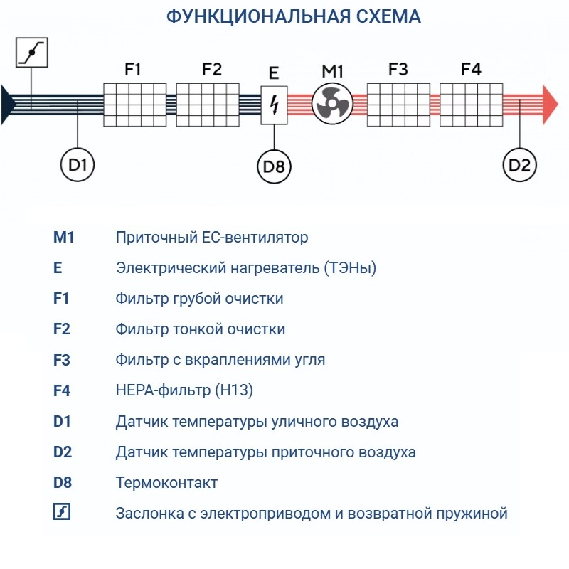 Приточная установка Turkov i-VENT-2000 E
