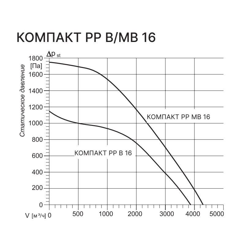 Приточно-вытяжная установка с рекуператором Kentatsu Компакт РР (П) МВ 16