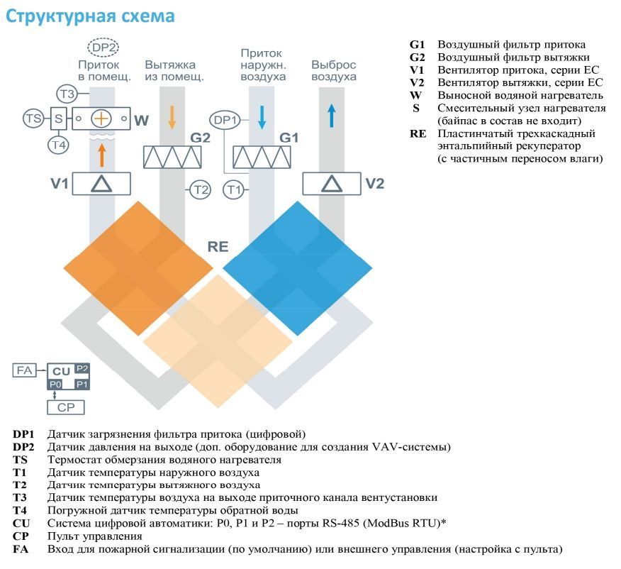 Приточно-вытяжная установка с рекуператором Breezart 900FC Aqua RE