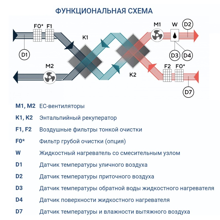 Приточно-вытяжная установка Turkov Zenit Standart S 5050 W 2R