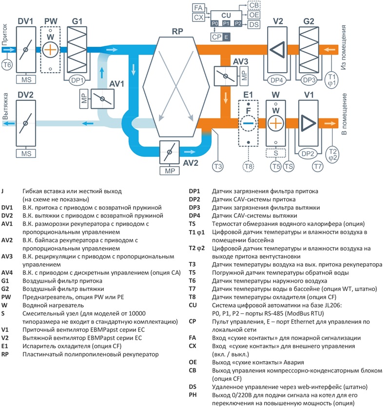 Приточно-вытяжная установка с рекуператором Airgy 10000 Eco RP AC