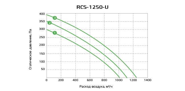 Приточно-вытяжная установка с рекуператором Royal Clima RCS-1250-U