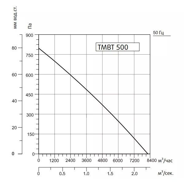 Кухонный вентилятор Sysimple TMBT 500T