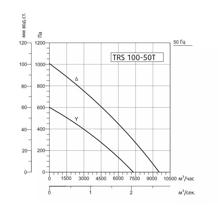 Канальный вентилятор Sysimple TRS 100-50T