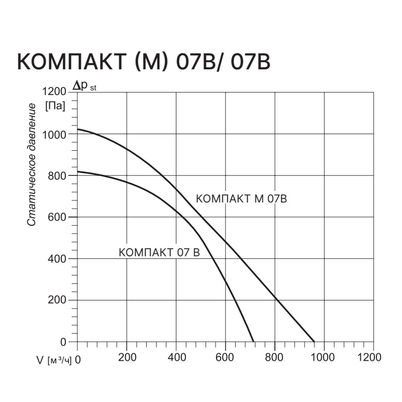 Вытяжная установка Kentatsu Компакт М 07В