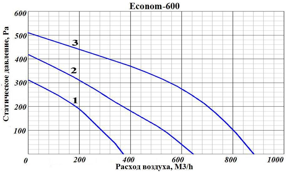 Приточная установка GlobalVent Econom 600