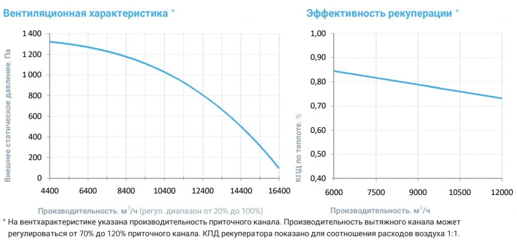 Приточно-вытяжная установка с рекуператором Breezart 16000 Aqua RP PB AC