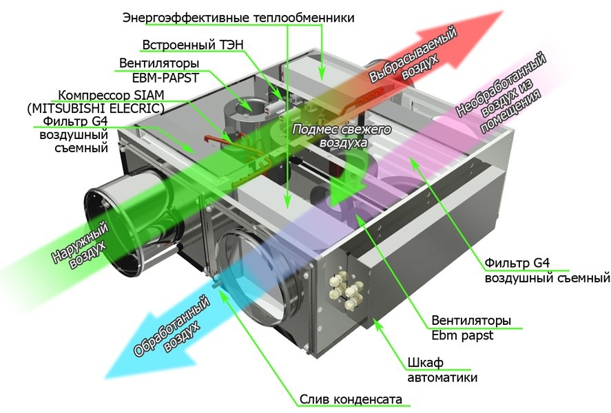 Приточно-вытяжная установка с рекуператором и тепловым насосом GlobalVent CLIMATE Package 038E