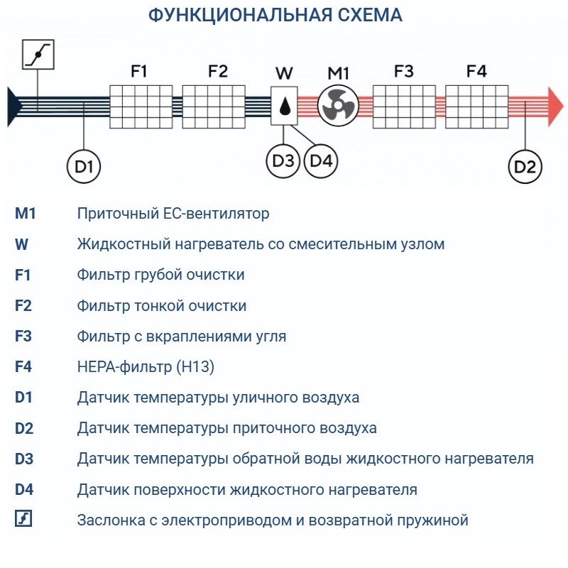 Приточная установка Turkov i-VENT-2000 W 4R