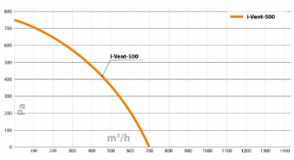 Приточная установка Turkov i-VENT-500 W