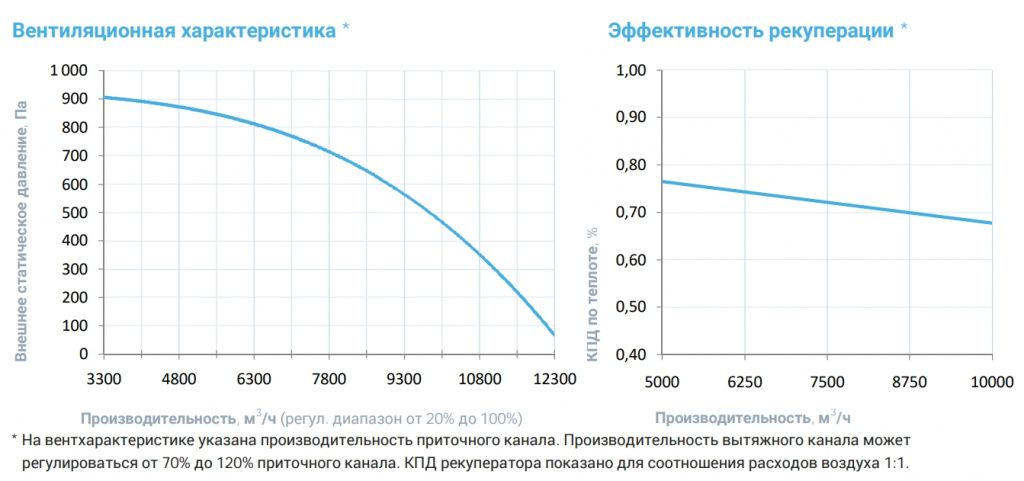 Приточно-вытяжная установка с рекуператором Breezart 10000-C Aqua RR